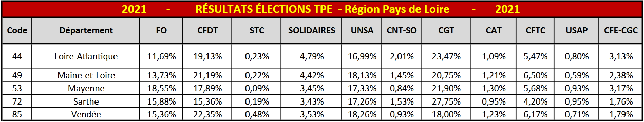 Résultats des TPE 2021