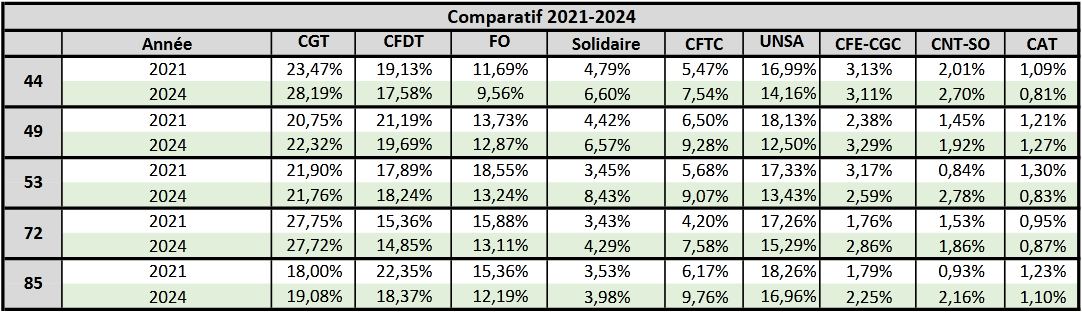 Comparatif 2021 - 2024