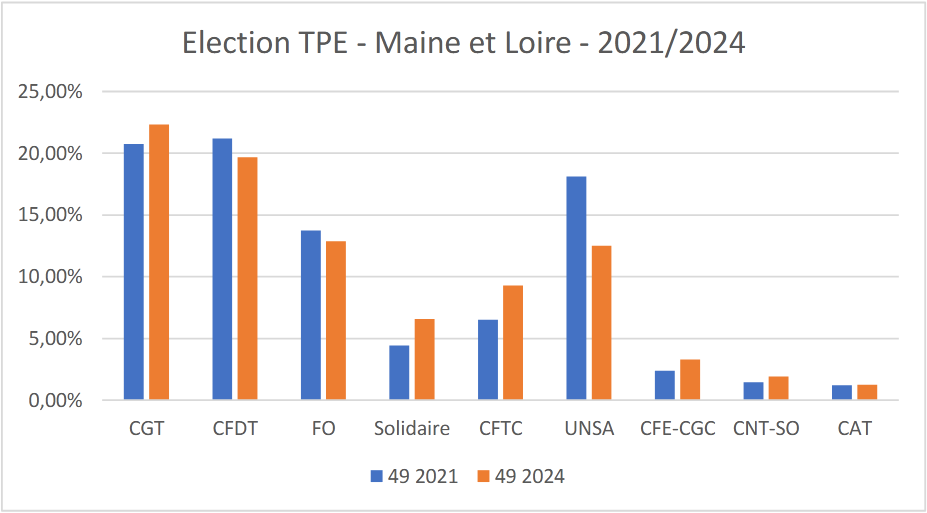 Résultats en Maine-et-loire (49)