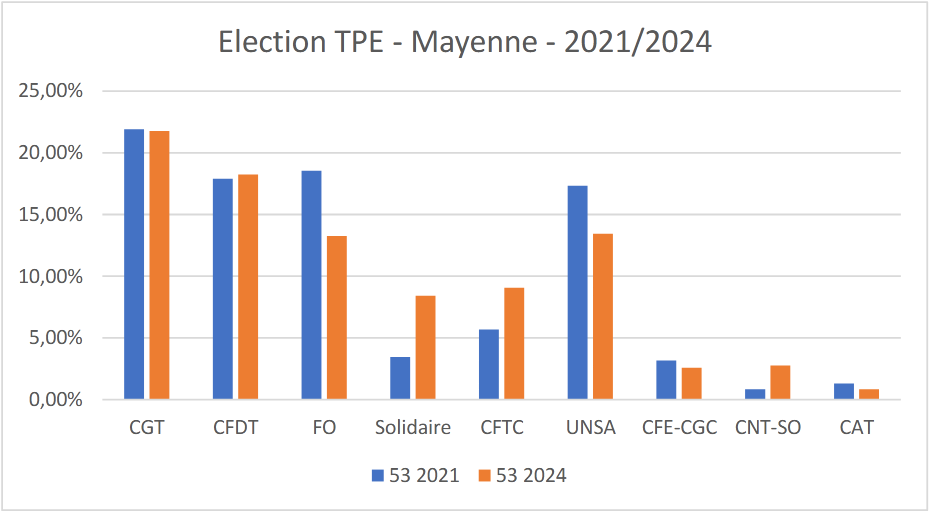 Résultats en Mayenne (53)