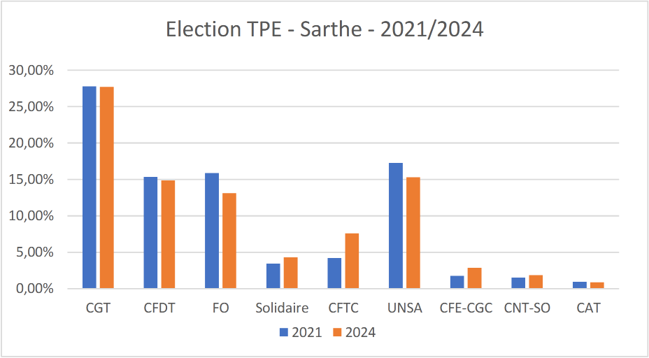 Résultats en Sarthe (72)