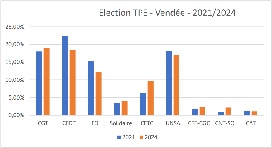 Résultats en Vendée (85)